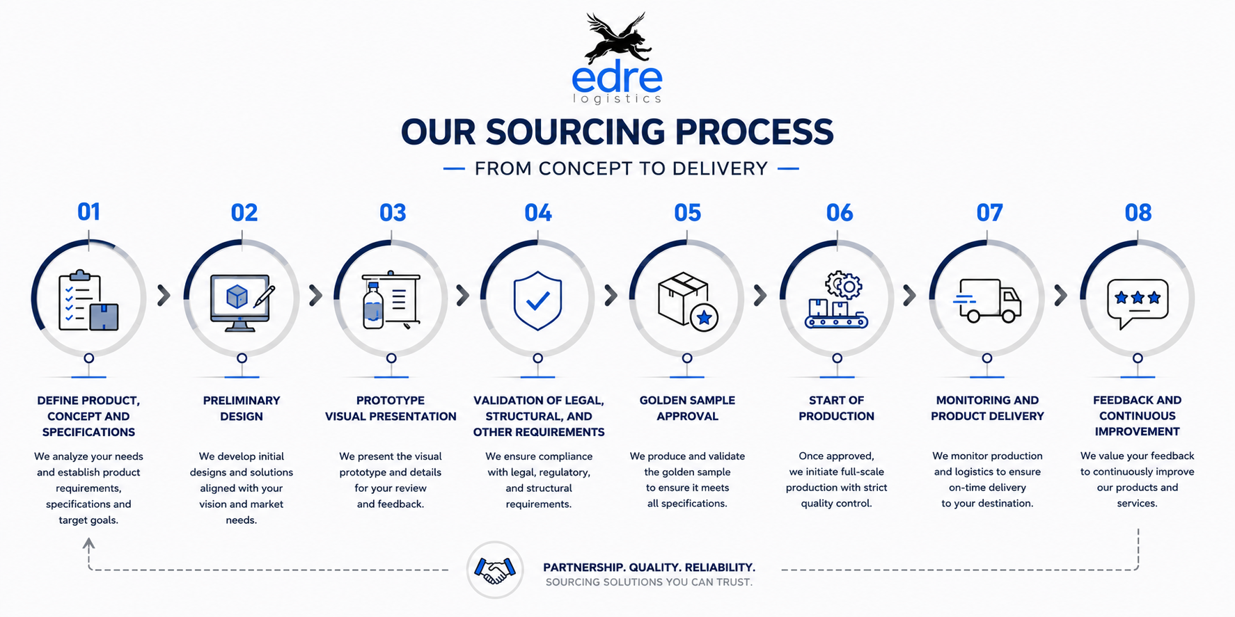 EDRE Logistics Sourcing Process